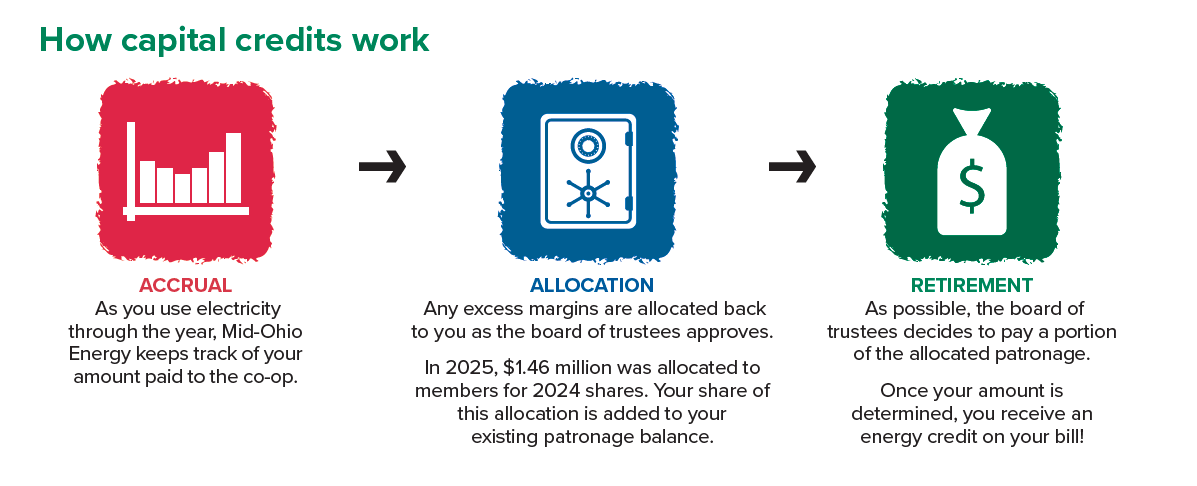 How capital credits work