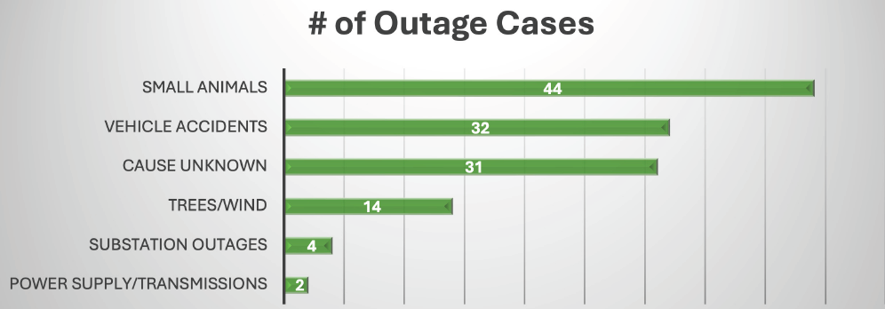 # of outage cases