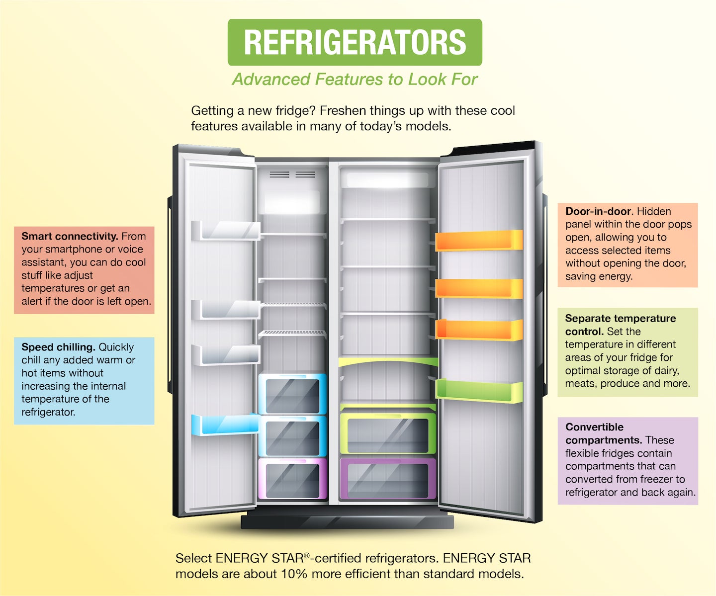 New efficient refrigerator features