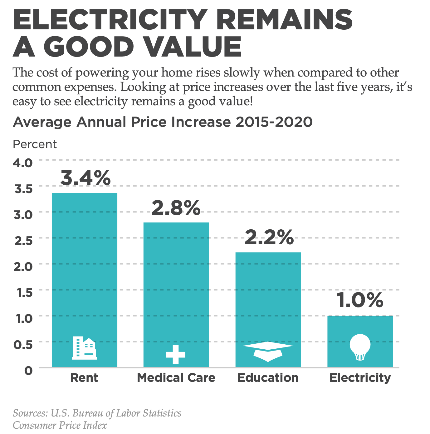 Electricity is a great value!